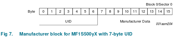 MiFare Manufacturer Block