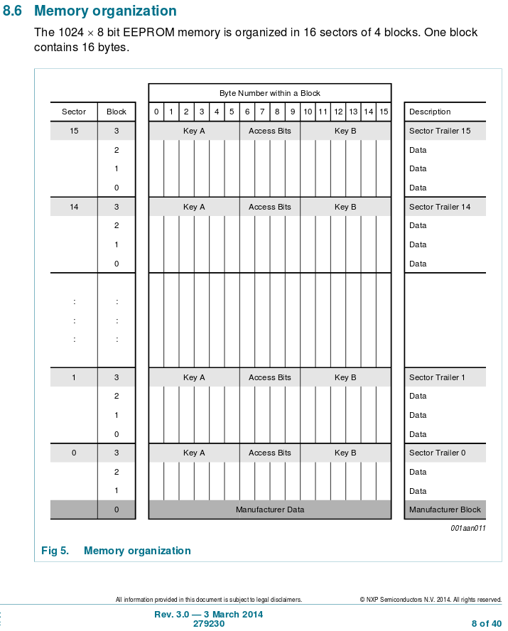 MiFare Classic Memory Organisation